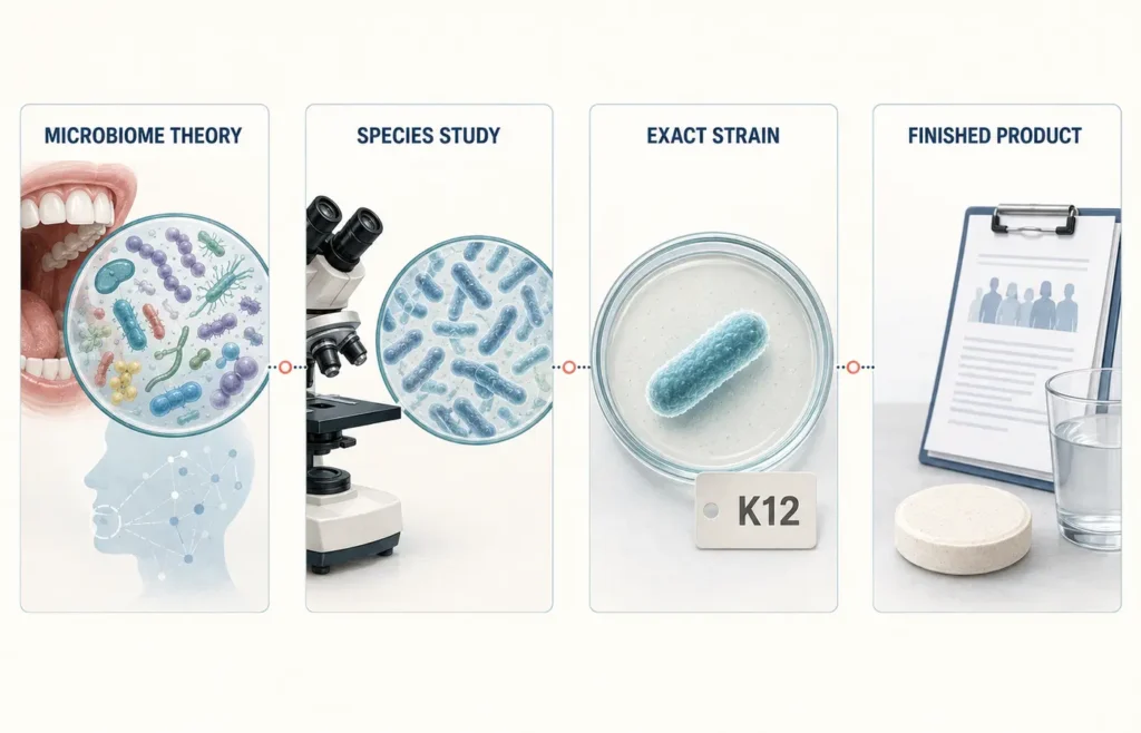 Difference between general probiotic research, exact-strain evidence and finished-product evidence for halitosis.
