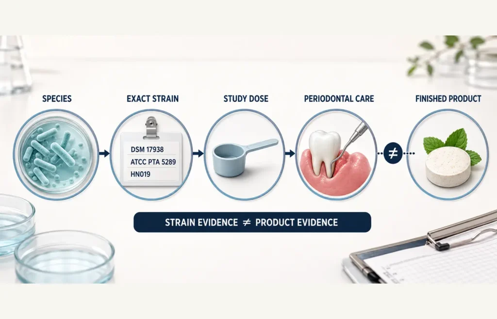 How exact probiotic strains, doses and periodontal treatment differ from finished-product evidence.